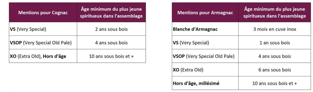 Cognac et Armagnac: histoires et différences