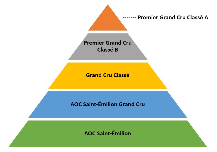 Hiérarchie classement Saint-Émilion