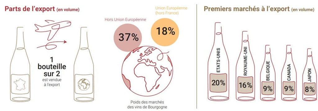 chiffres-export-bourgogne-vins