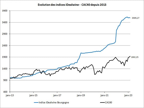 indice-winedex-valeurs-vins-bourgogne